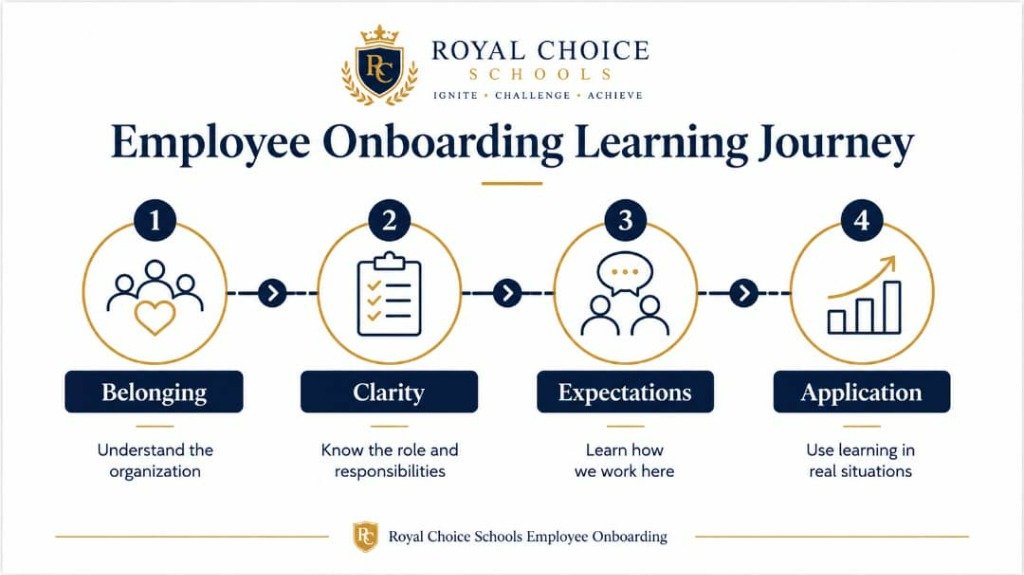 Employee Onboarding Learning Journey